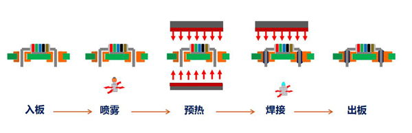 在线式选择性波峰焊工作流程.jpg