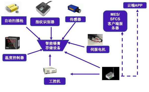 锡膏存储管理过程