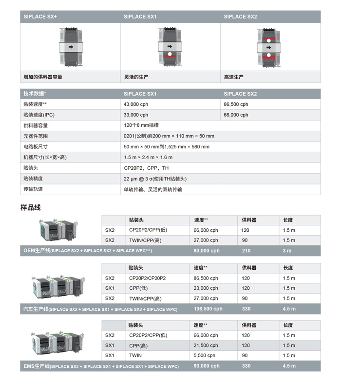 西门子贴片机SIPLACE-SX参数